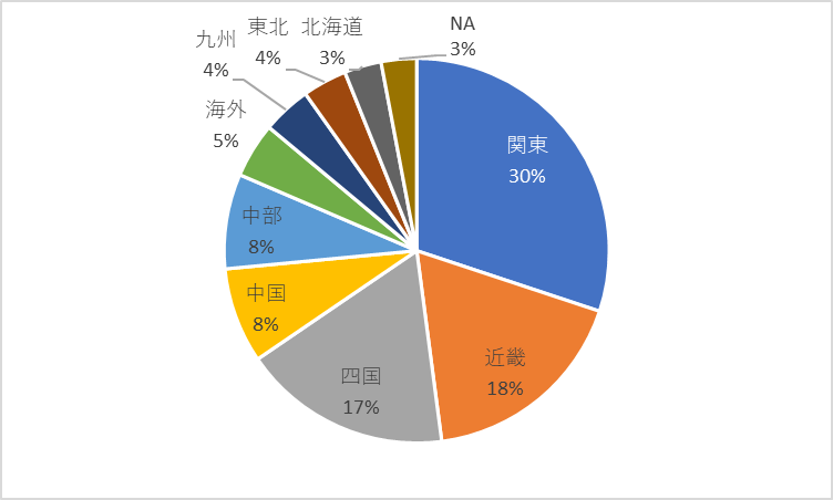 地方別読者数ランキング