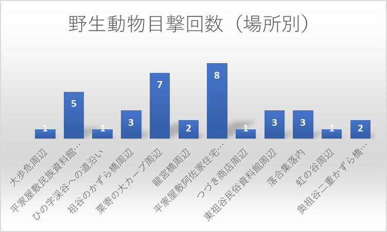 野生動物目撃回数(場所別)