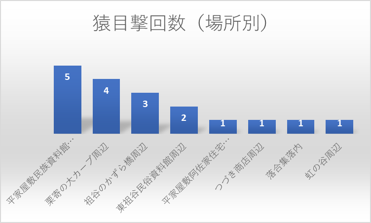 猿目撃回数(場所別)