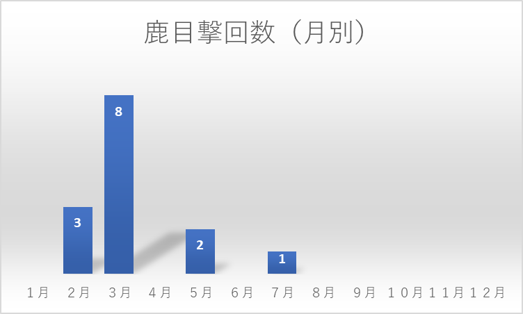 鹿目撃回数(月別)