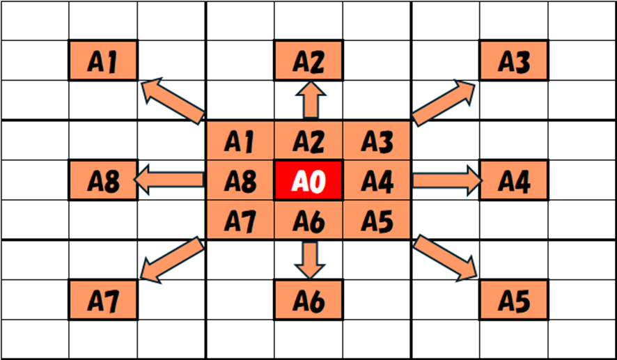 マンダラートの作り方